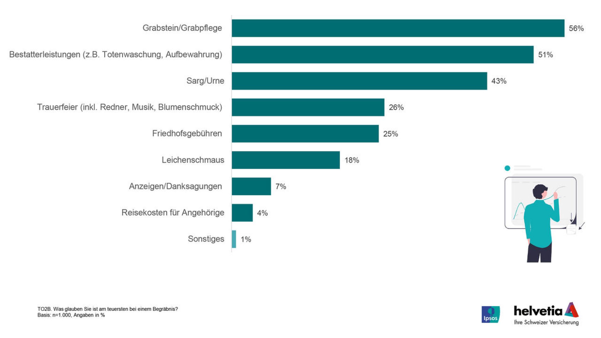 Kostentreiber eines Begräbnisses