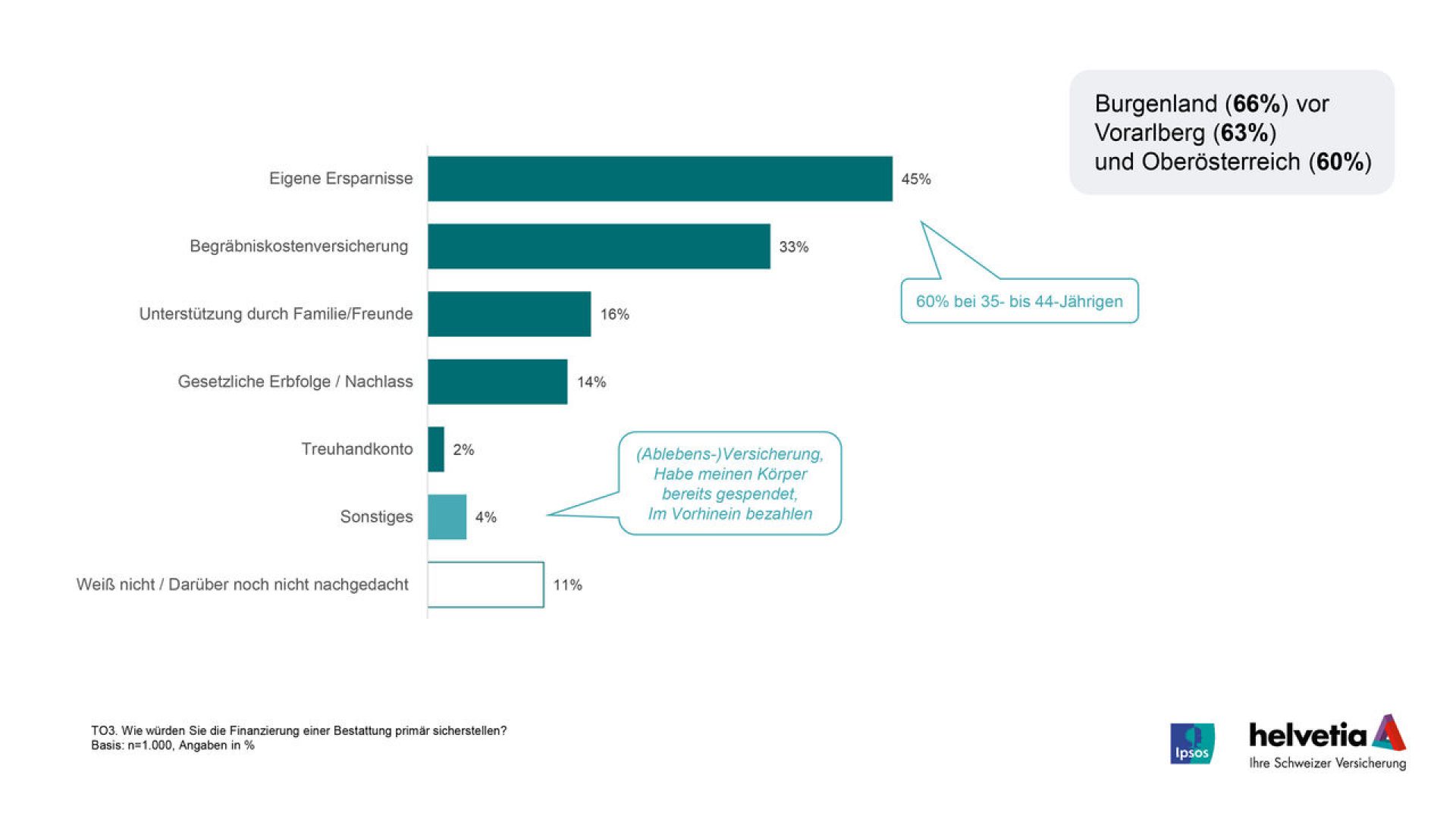 Fianzierung des eigenen Begräbnisses