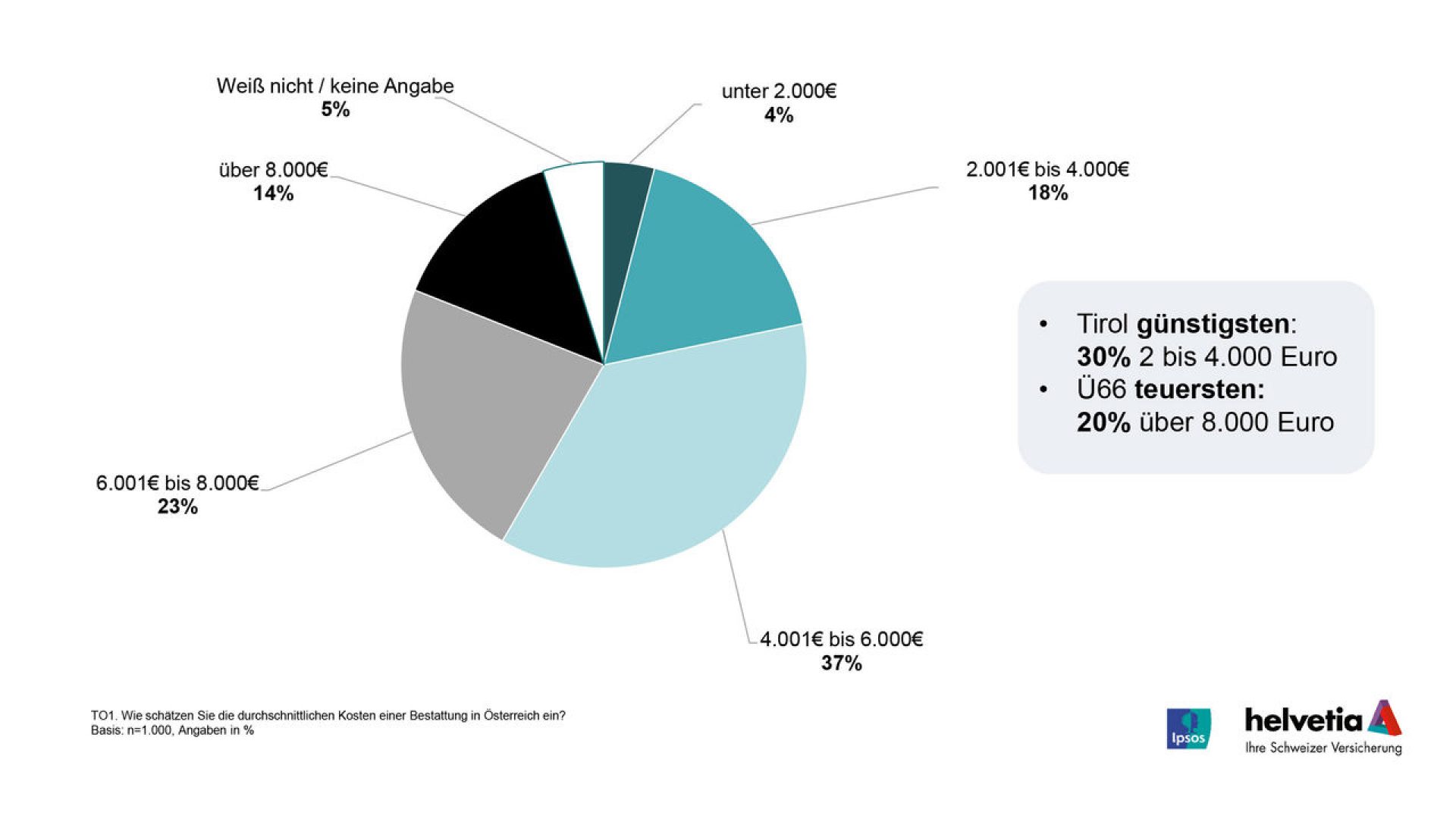 Was kostet eine Beerdigung