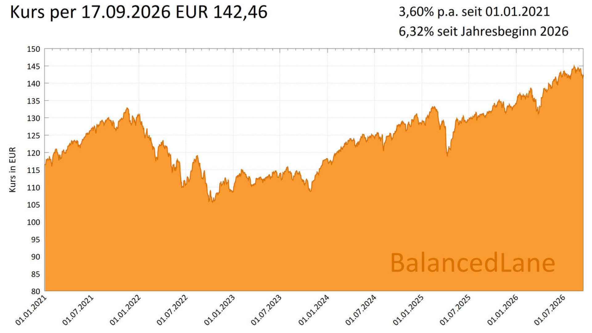 BalancedLane