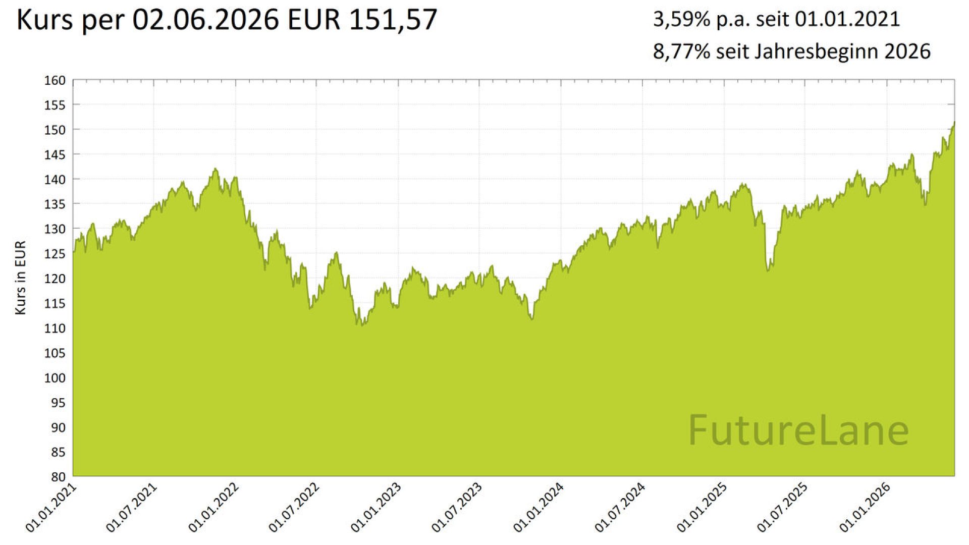 FutureLane