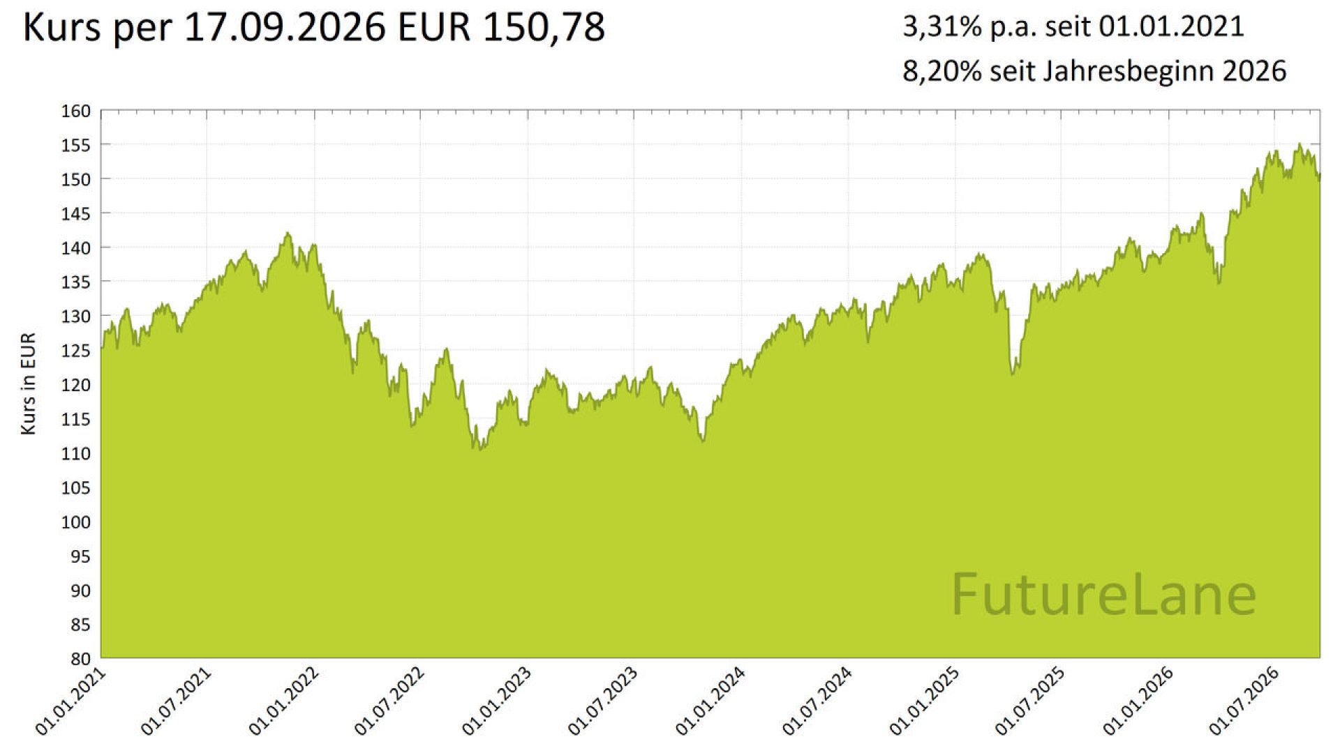 FutureLane