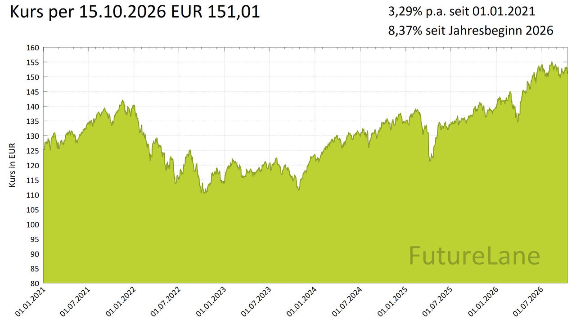 FutureLane