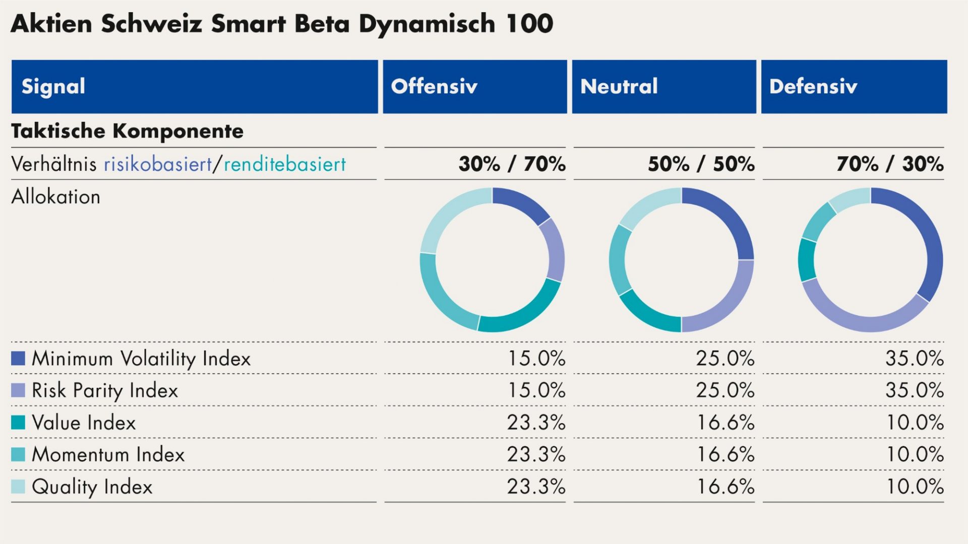 Zusammensetzung Aktien Schweiz Smart Beta Dynamisch 100