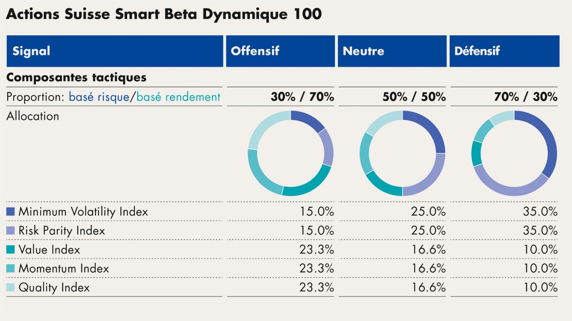 Composition Actions Suisse Smart Beta Dynamique 100