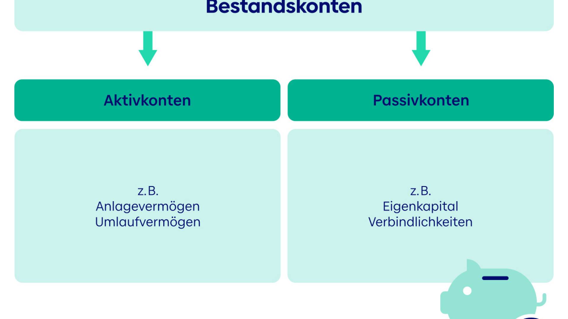 Bestandskonten