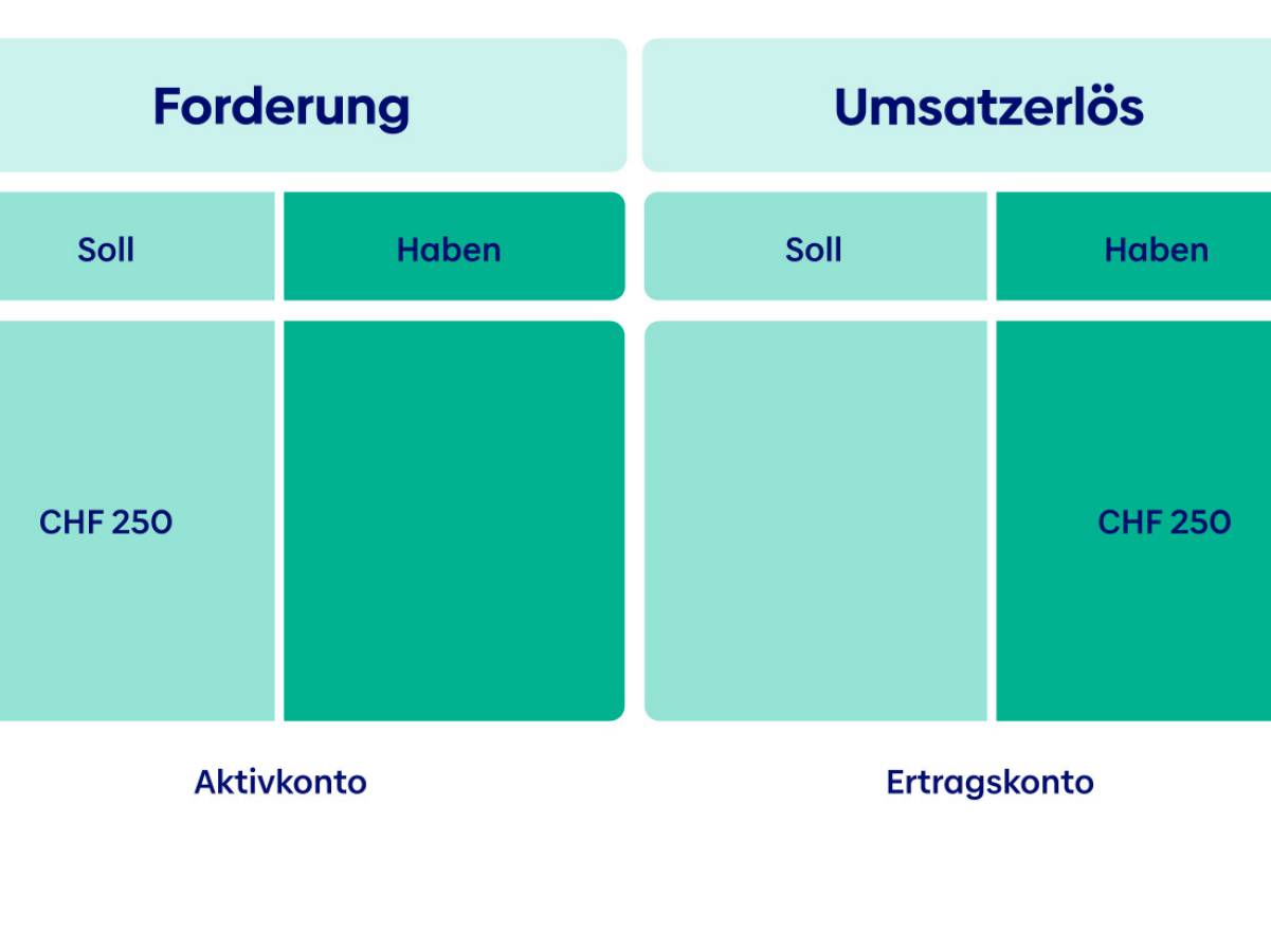 Geschäftsvorfall 2