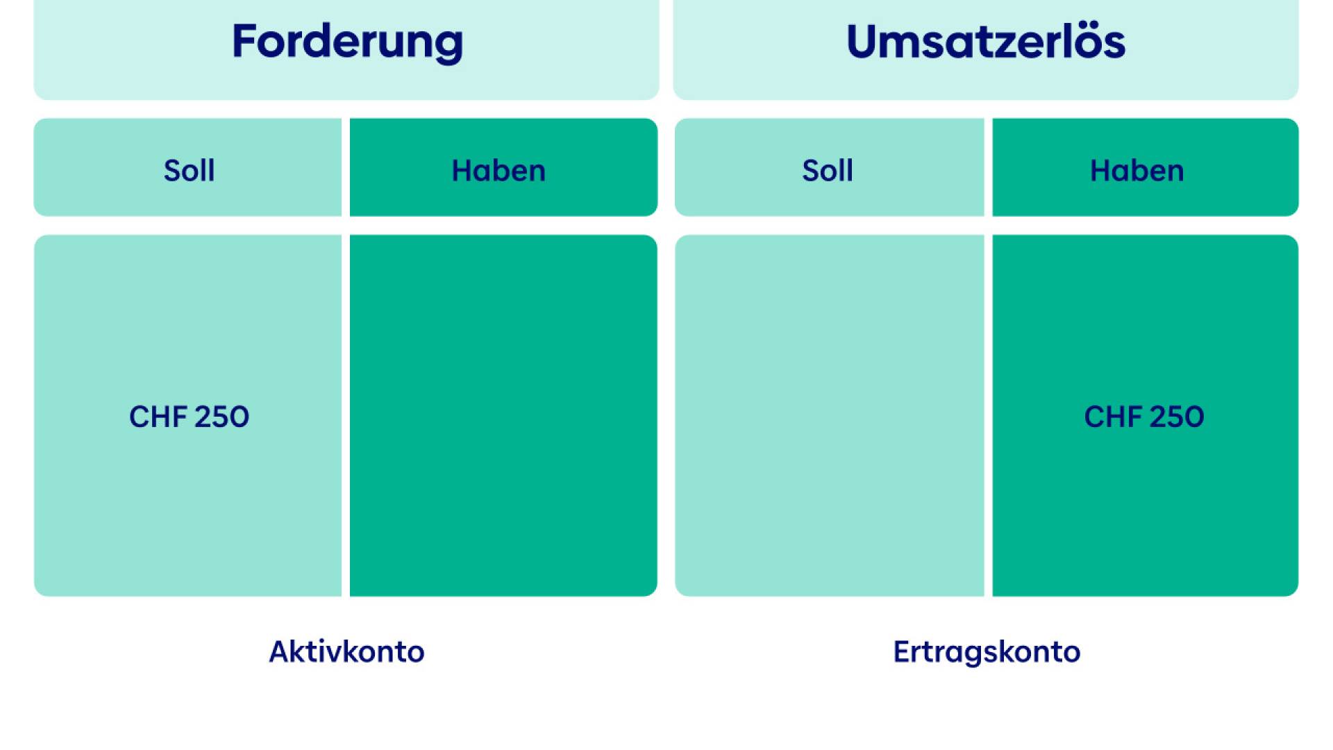 Geschäftsvorfall 2