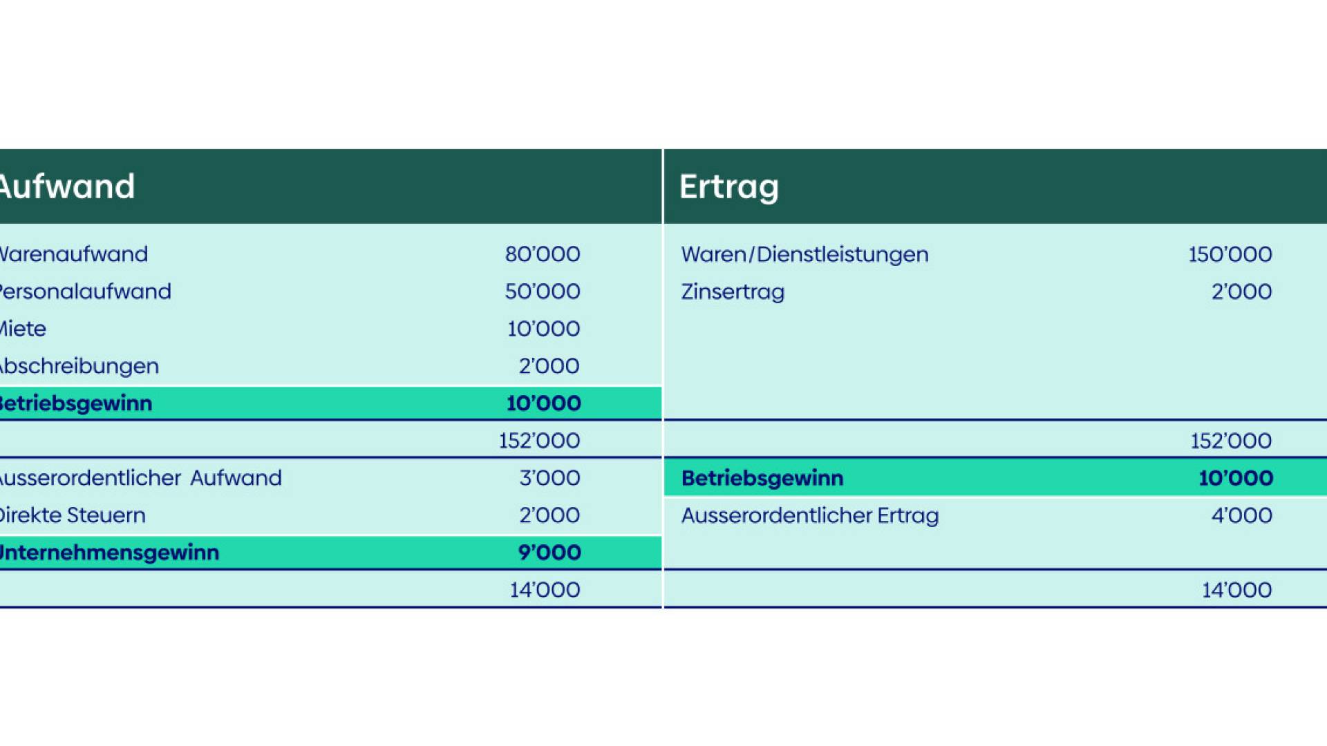 Infografik zweistufige Erfolgsrechnung