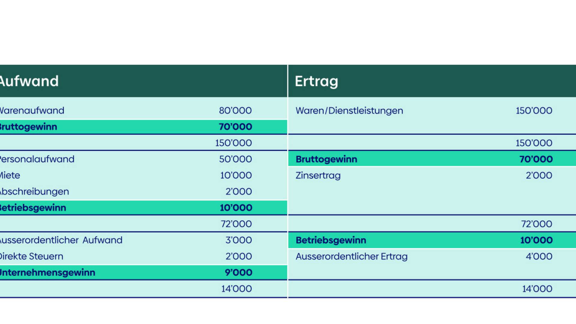 Infografik dreistufige Erfolgsrechnung