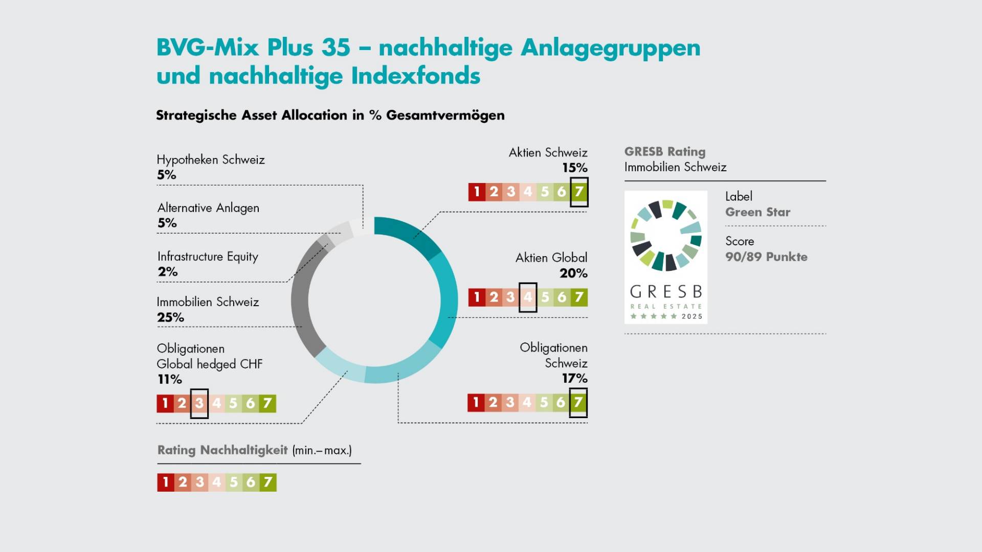 Strategische Asset Allocation
