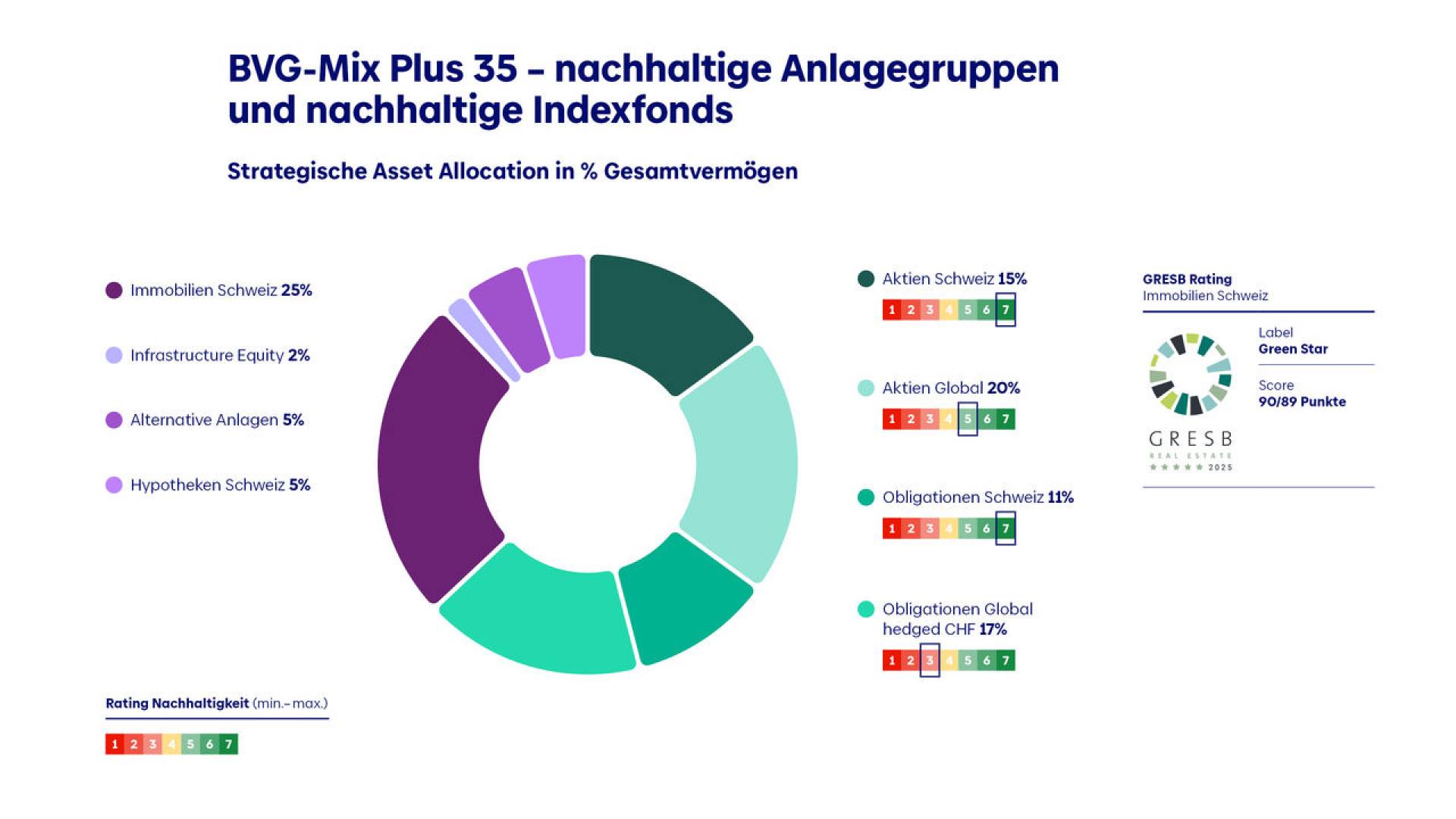 Strategische Asset Allocation