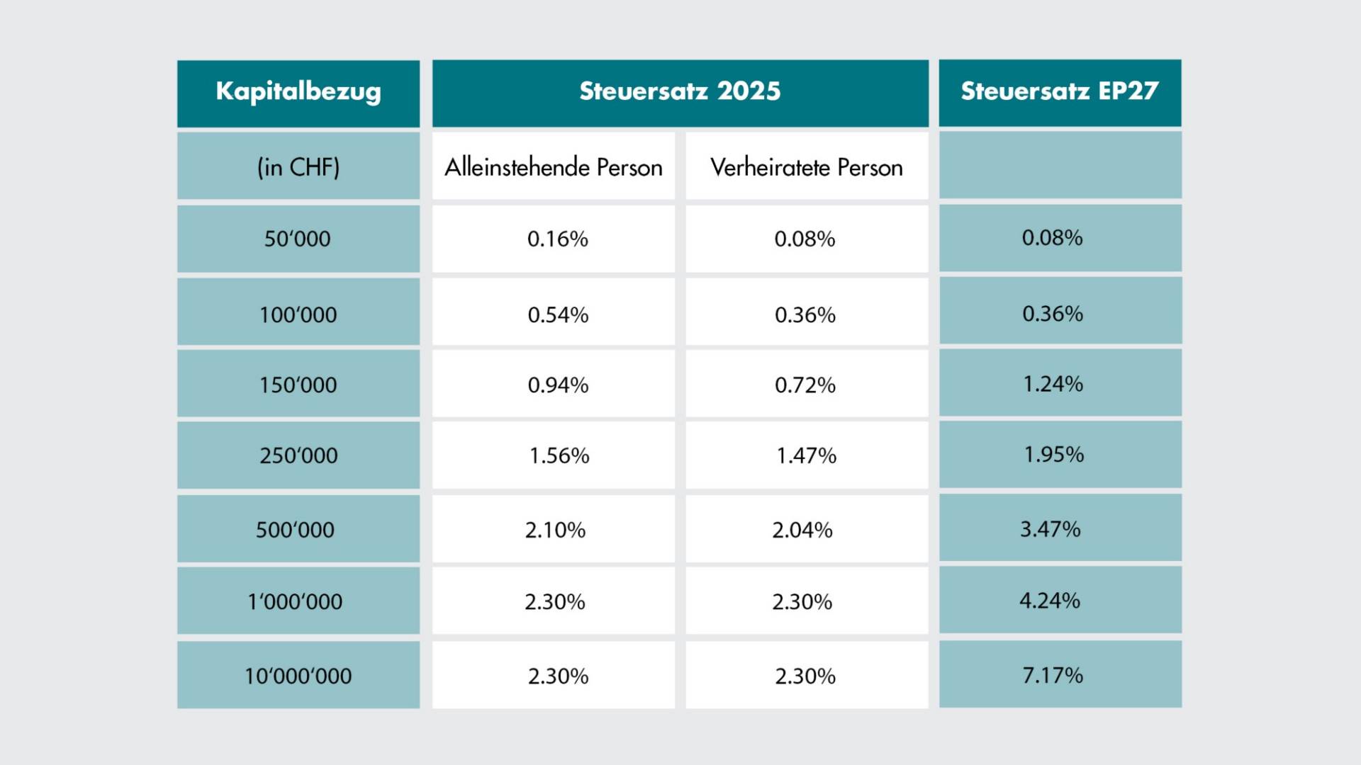 Veränderung der Bundessteuer für unterschiedliche Kapitalbeträge