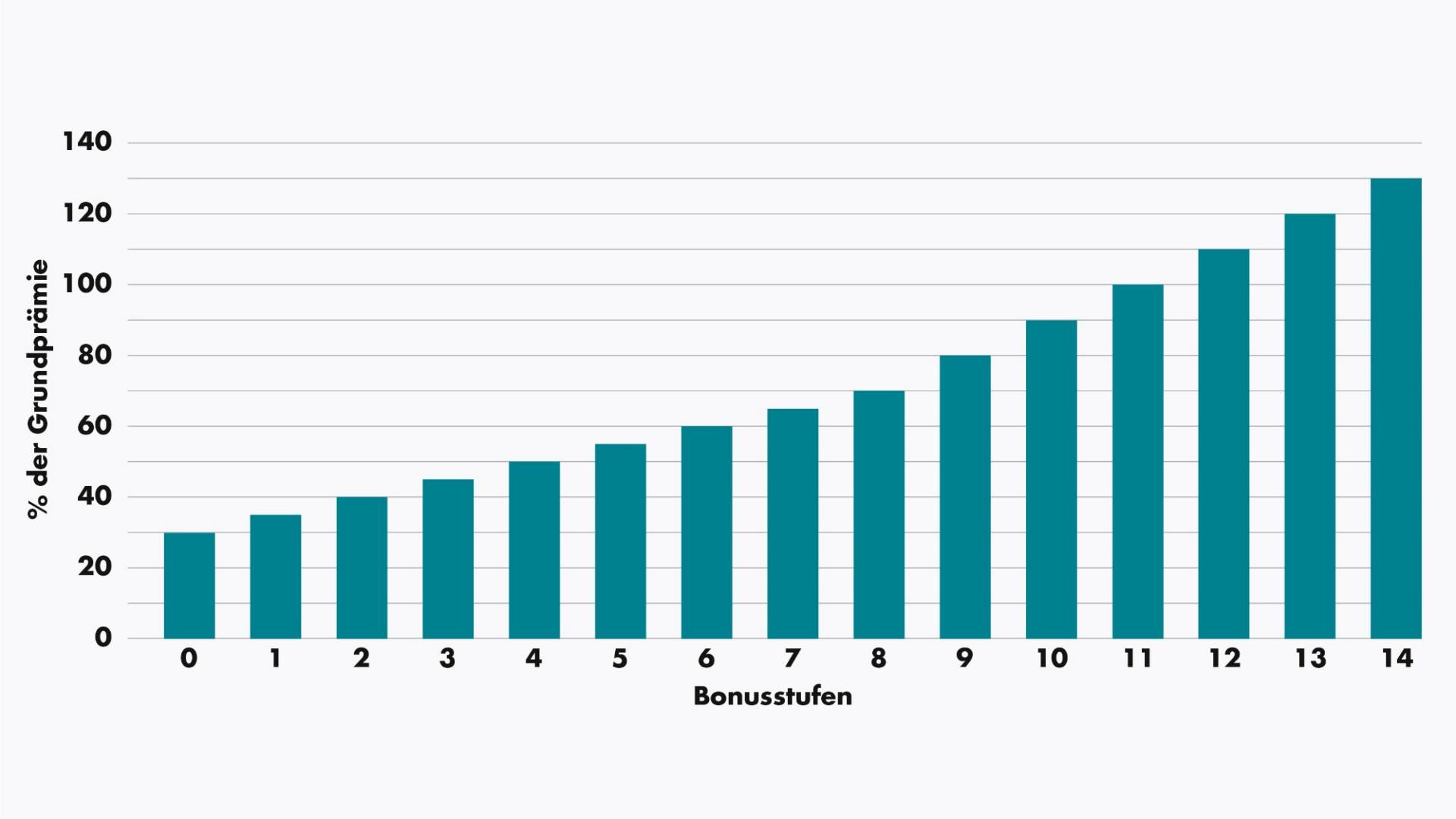 Grafik:  Bonusstufen Autoversicherung