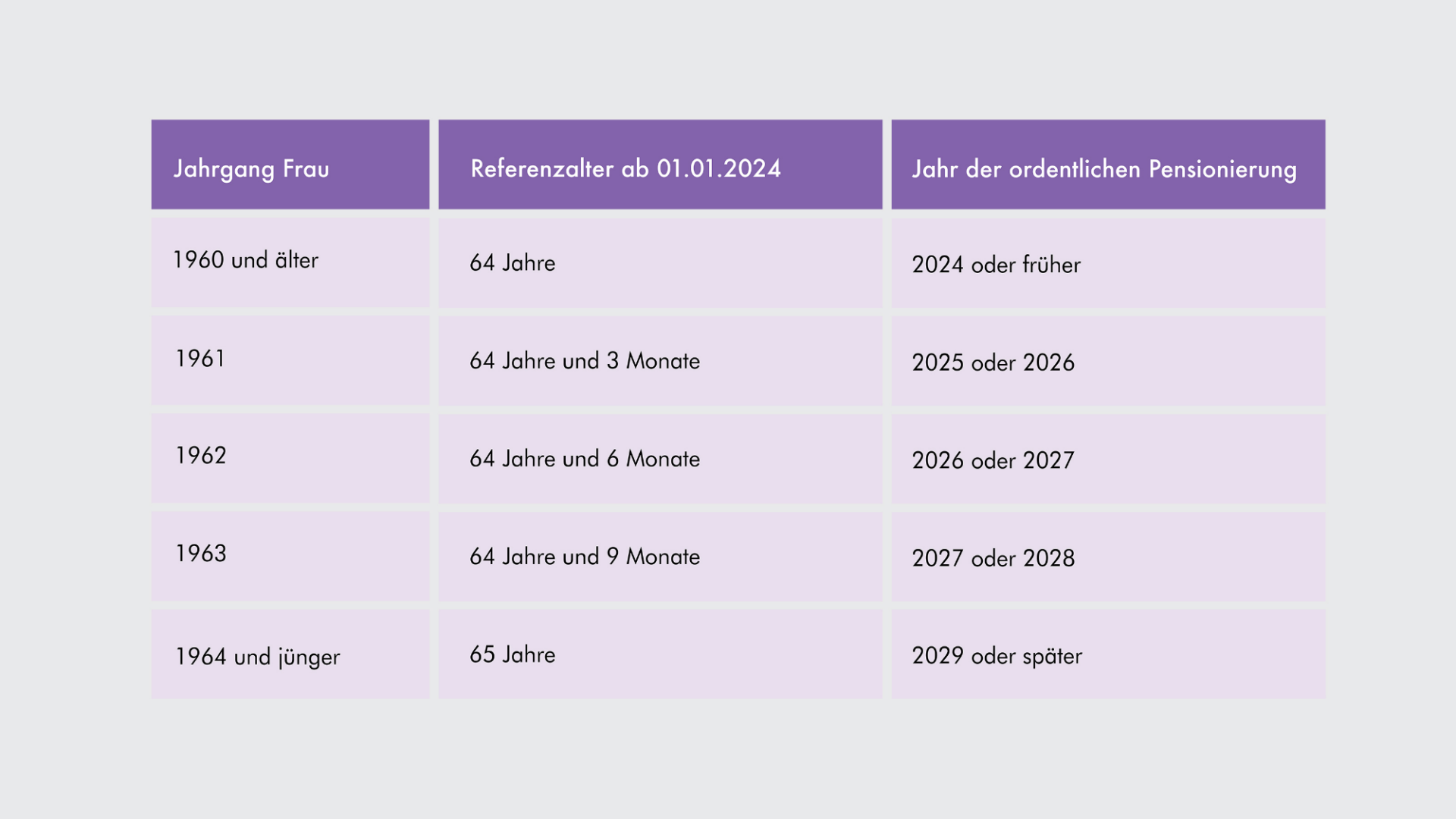 Grafik | Referenzalter Frauen