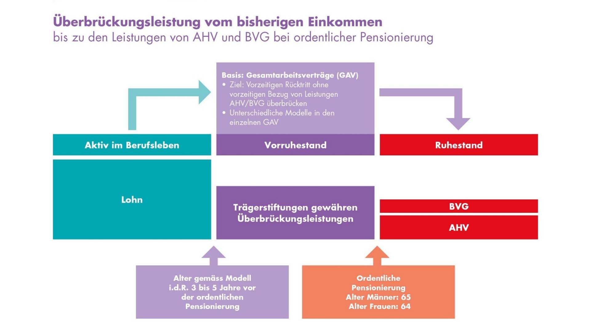 grafik-vorruhestand-baugewerbe-de