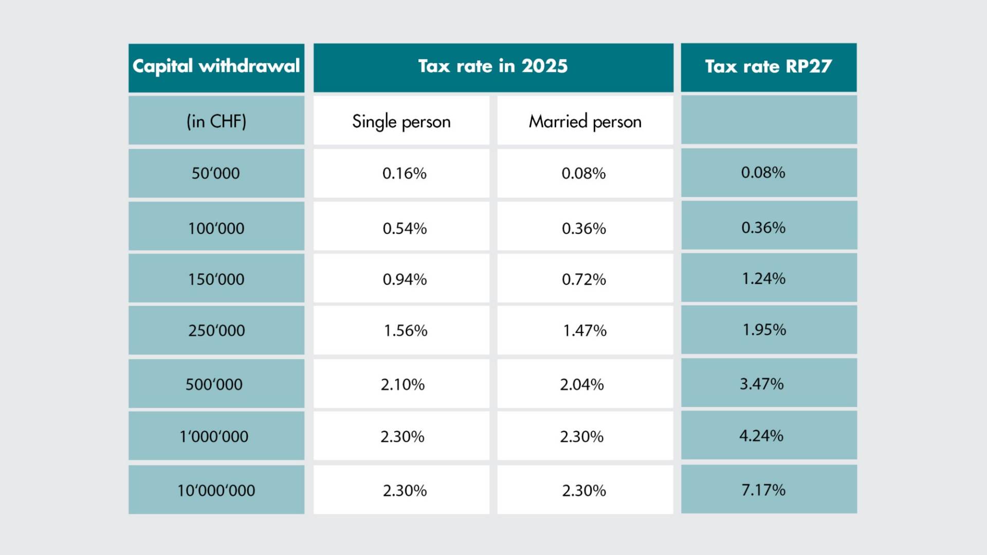 Change in federal tax on different capital amounts 