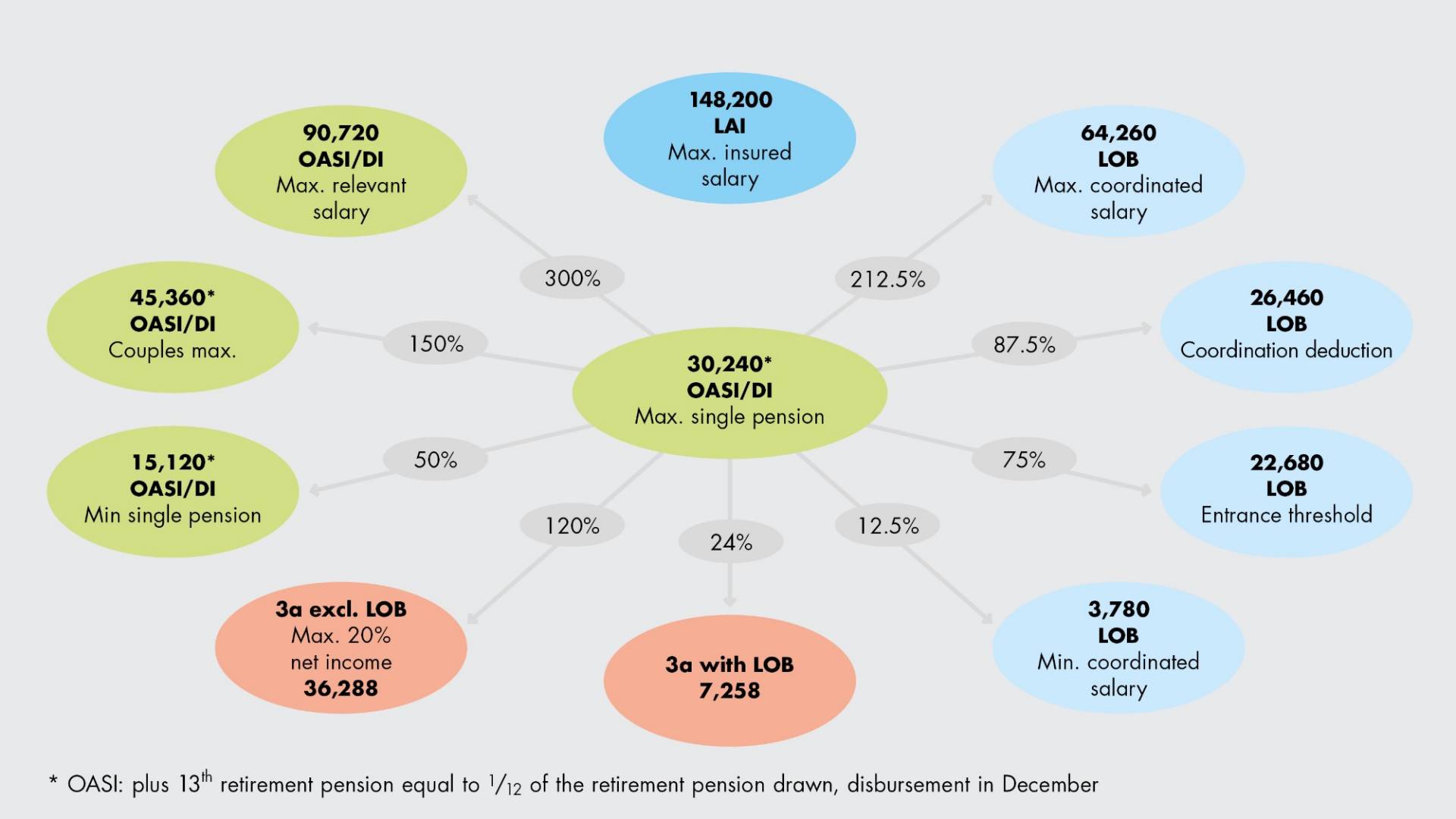 Social insurance key figures for 2026