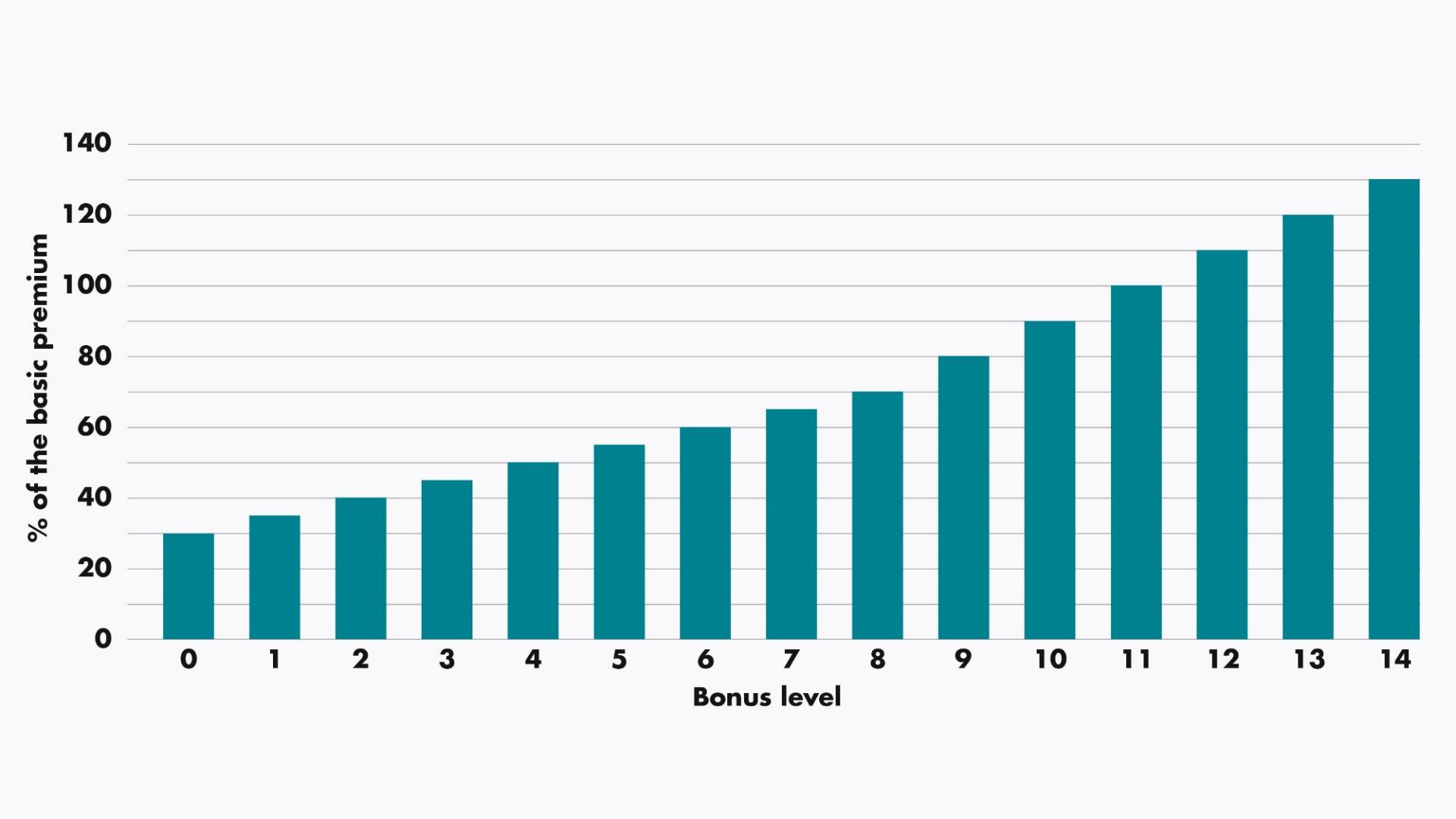 Graphic: Bonus level car insurance