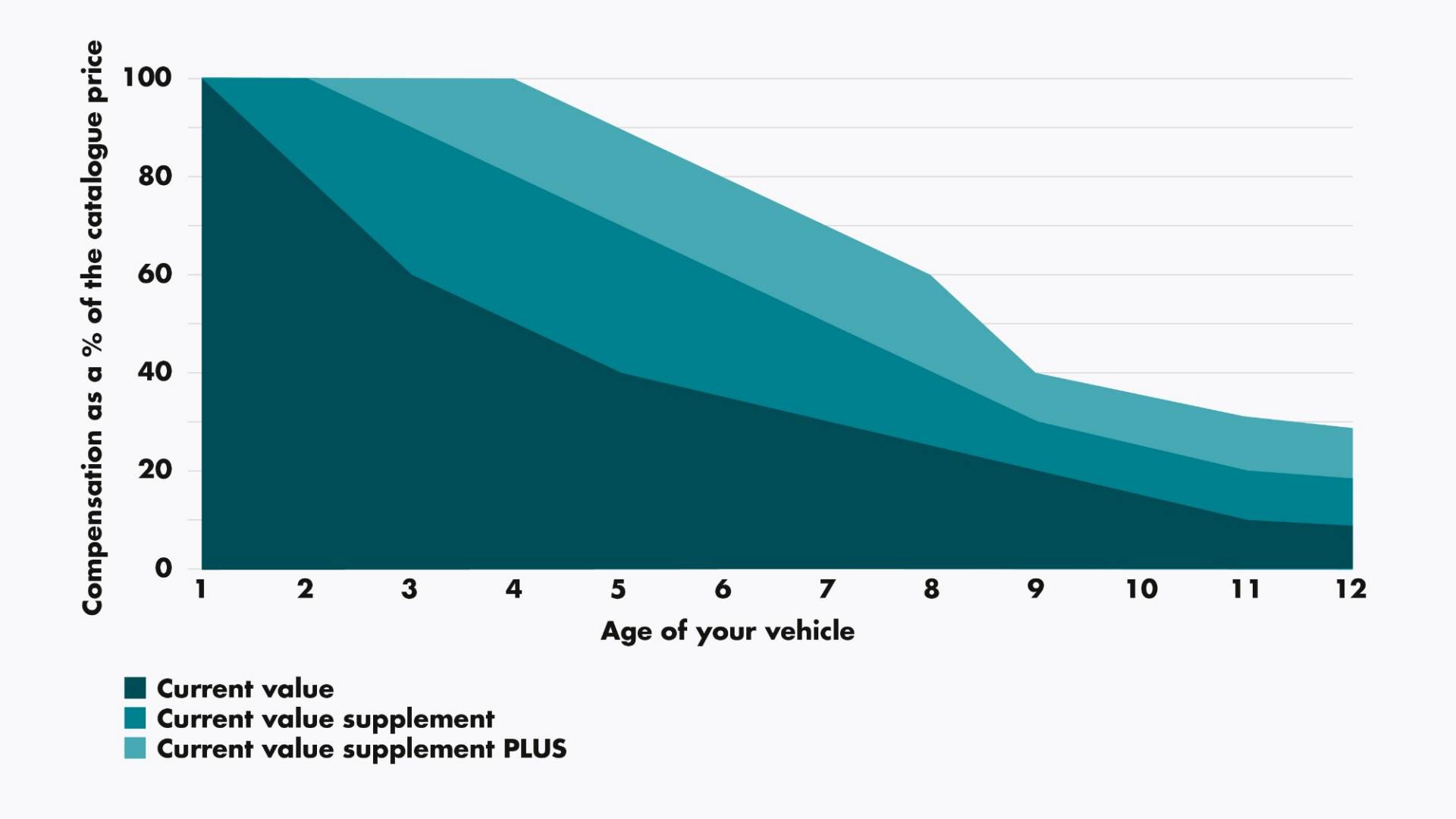Graphic: Current value supplement insurance