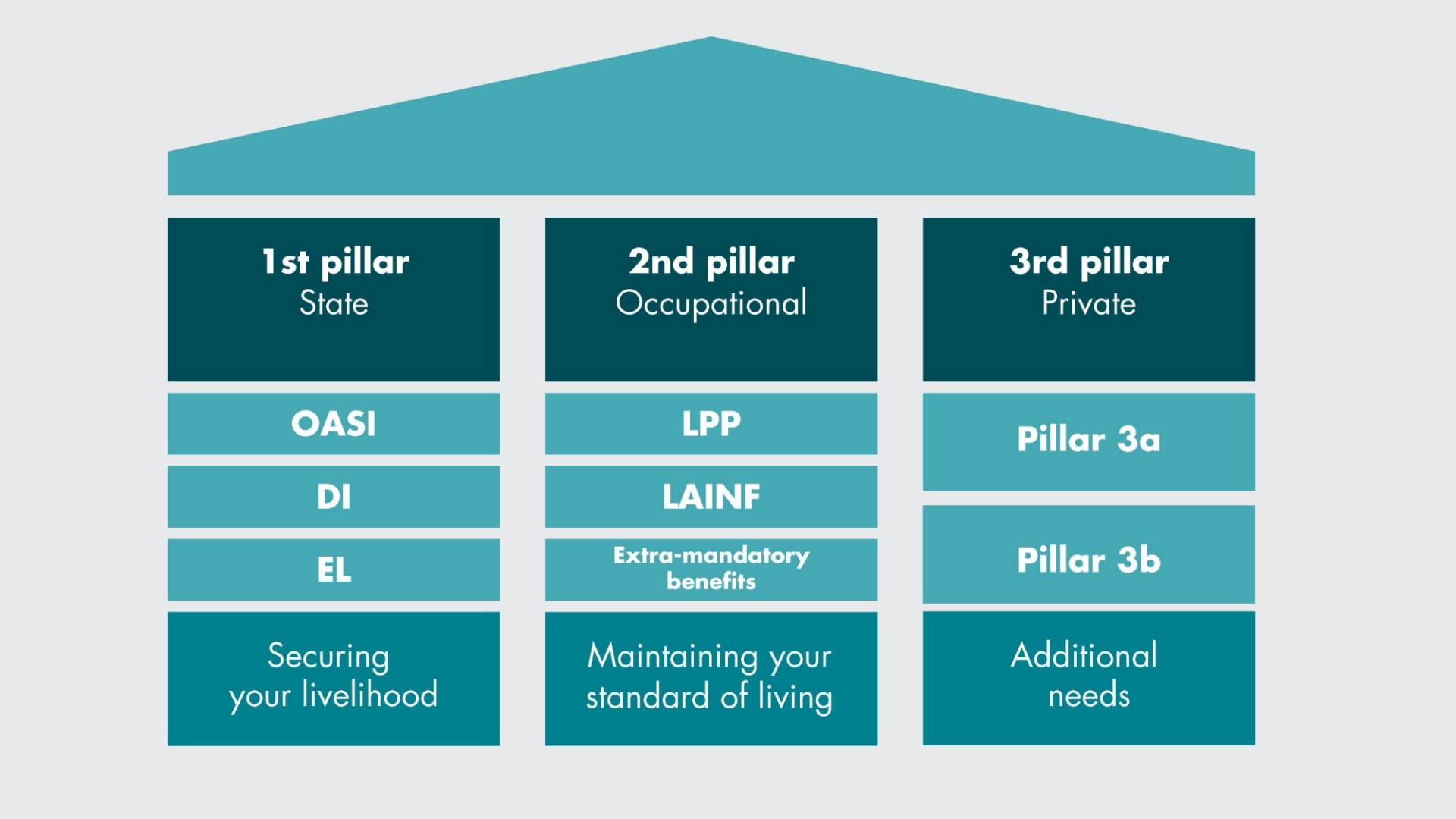 Graphic: Three pillar system