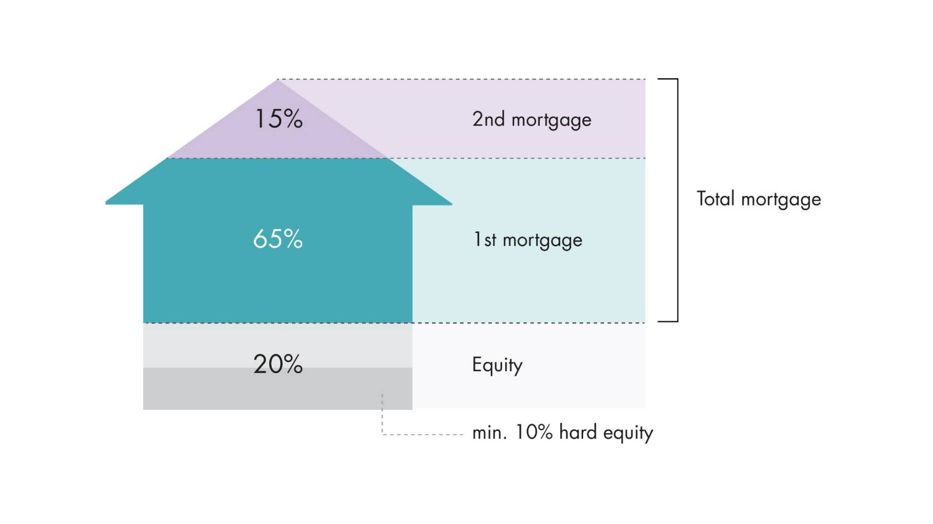 Helvetia ImmoWorld graphic: 1. and 2. mortgage