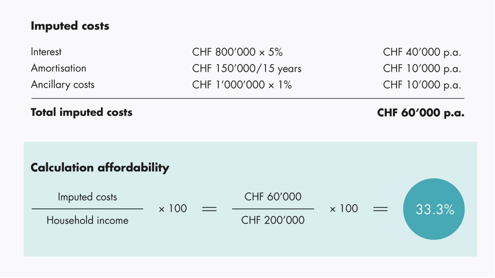 Helvetia ImmoWorld graphic: Calculation of affordability