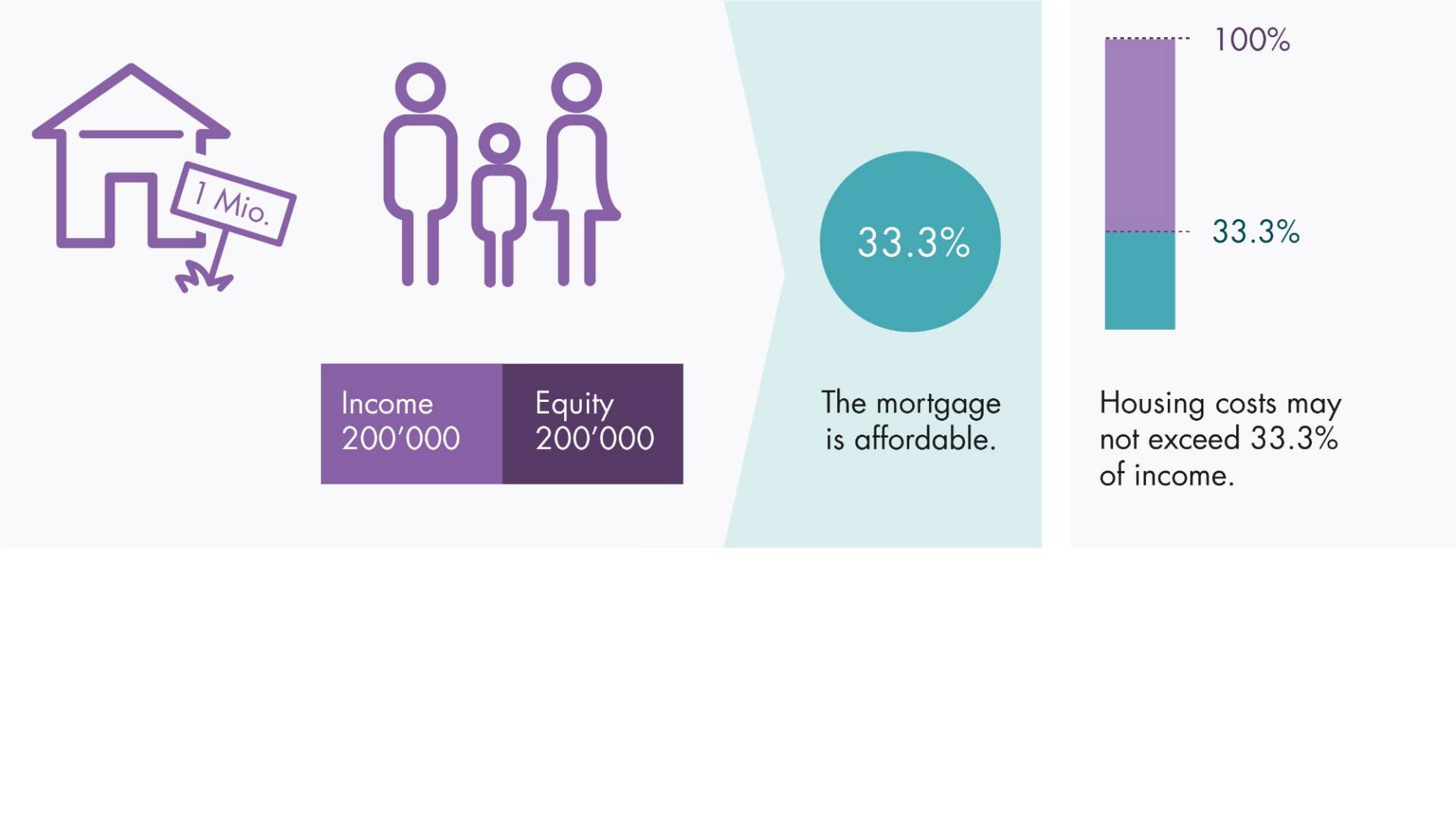 Helvetia ImmoWorld graphic: affordability of a mortgage