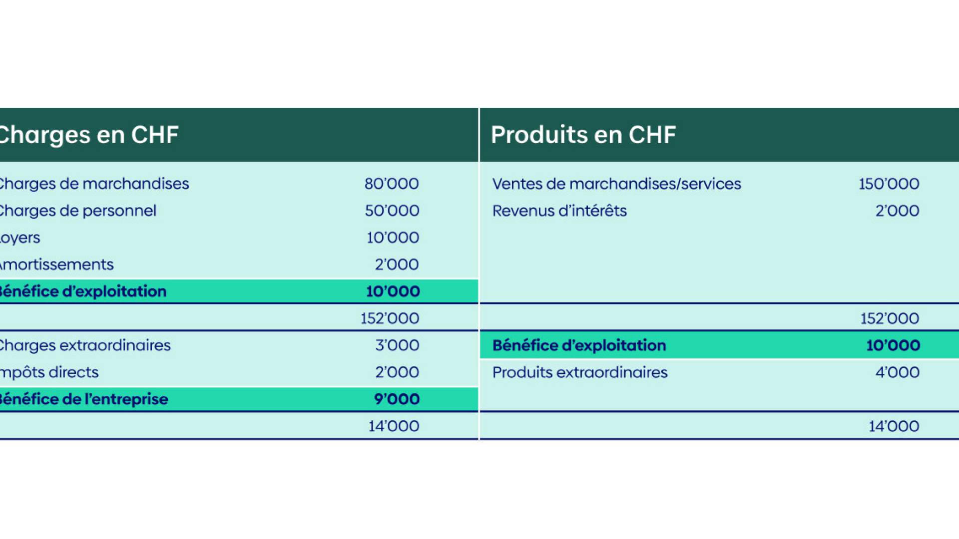 Infografik zweistufige Erfolgsrechnung