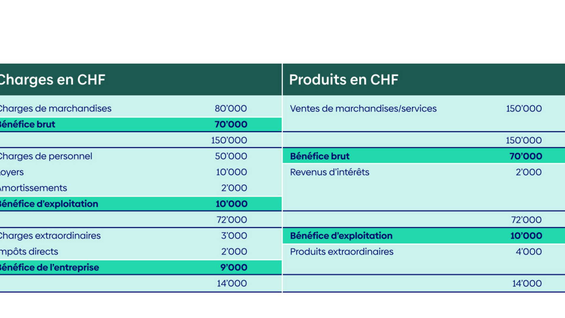 Infografik dreistufige Erfolgsrechnung