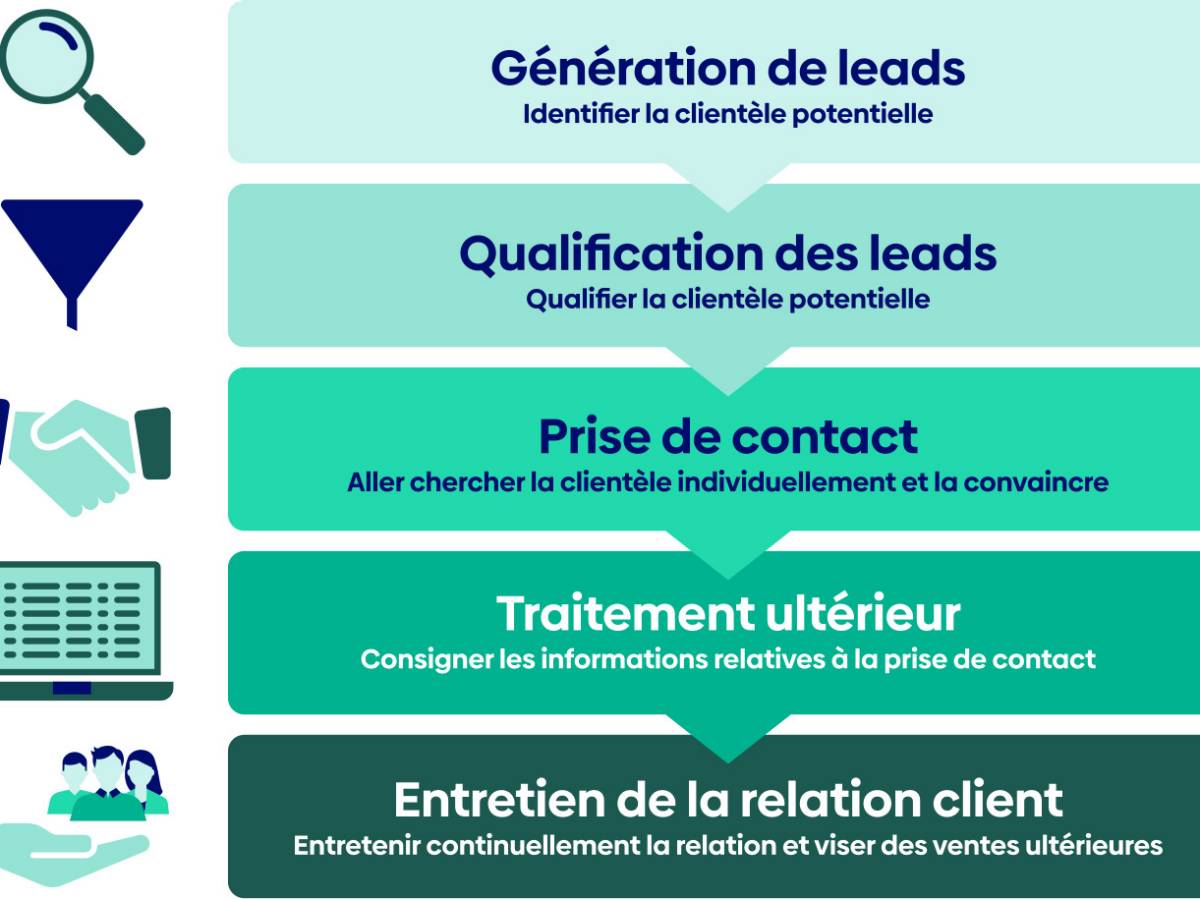 processus de prospection