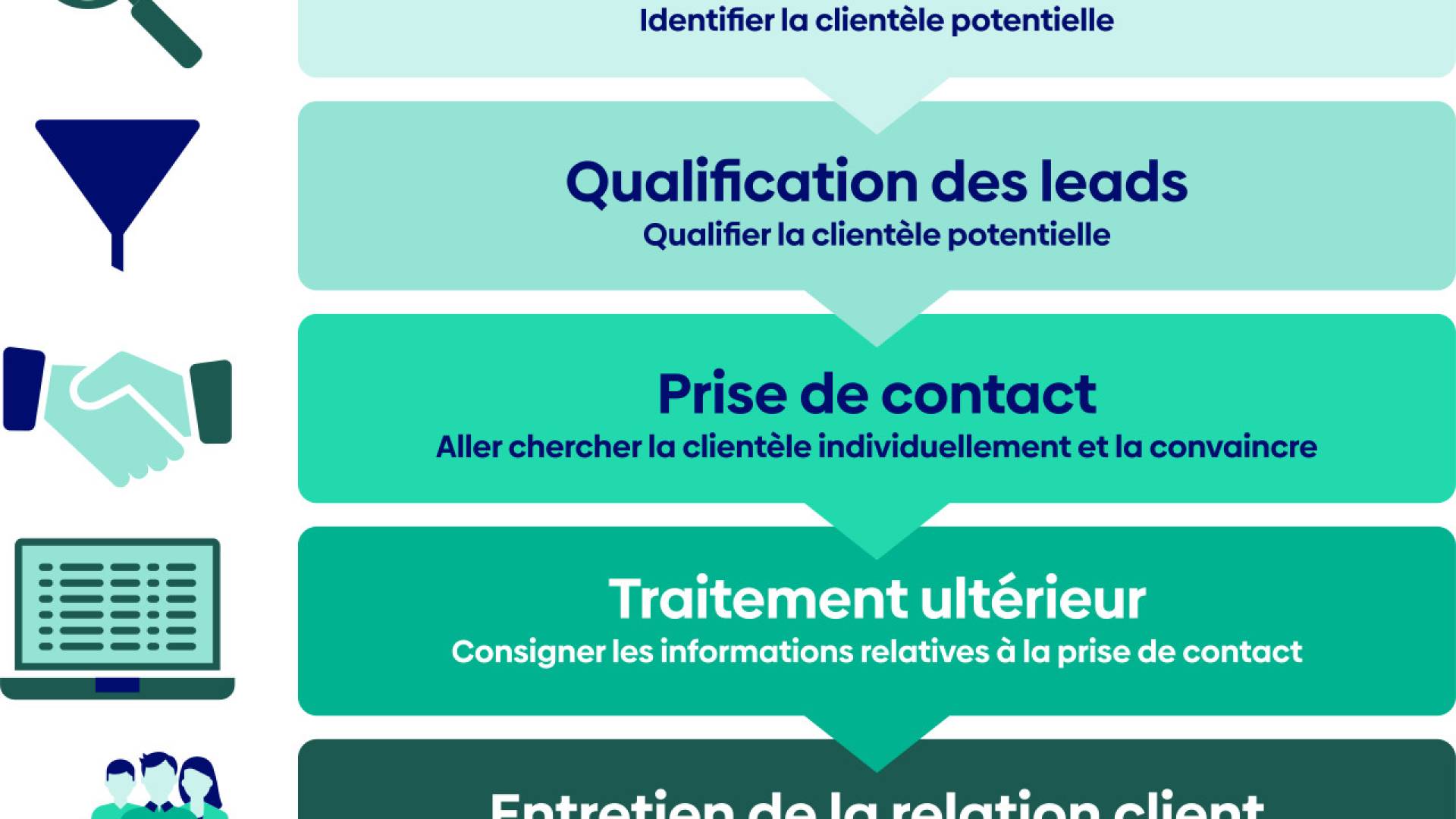 processus de prospection