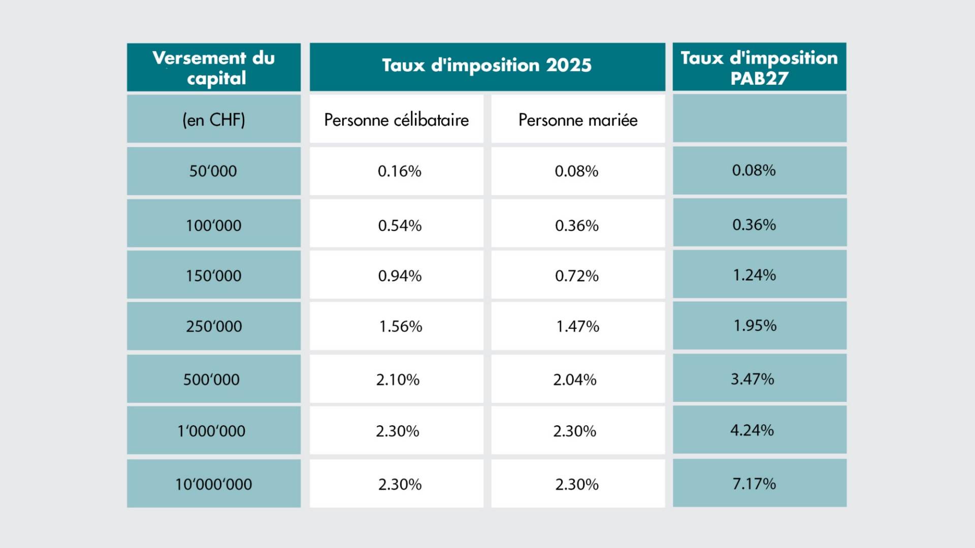Modification de l’impôt fédéral pour différents montants du capital