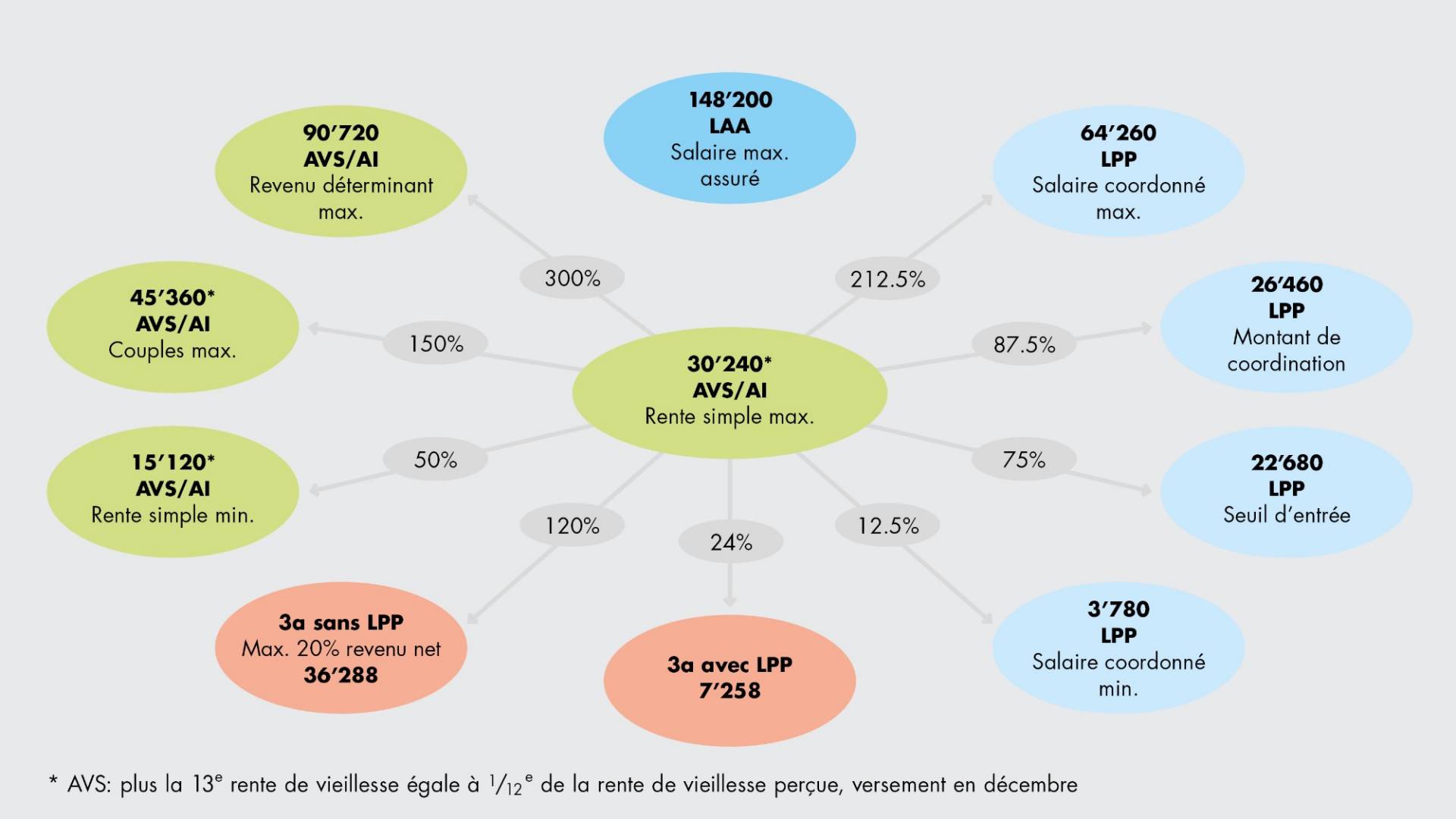 Chiffres-clés des assurances sociales 2026