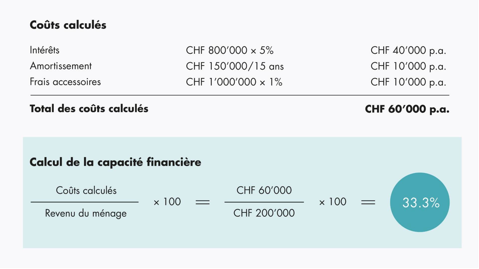 Helvetia ImmoWorld graphique: calcul de la capacité financière