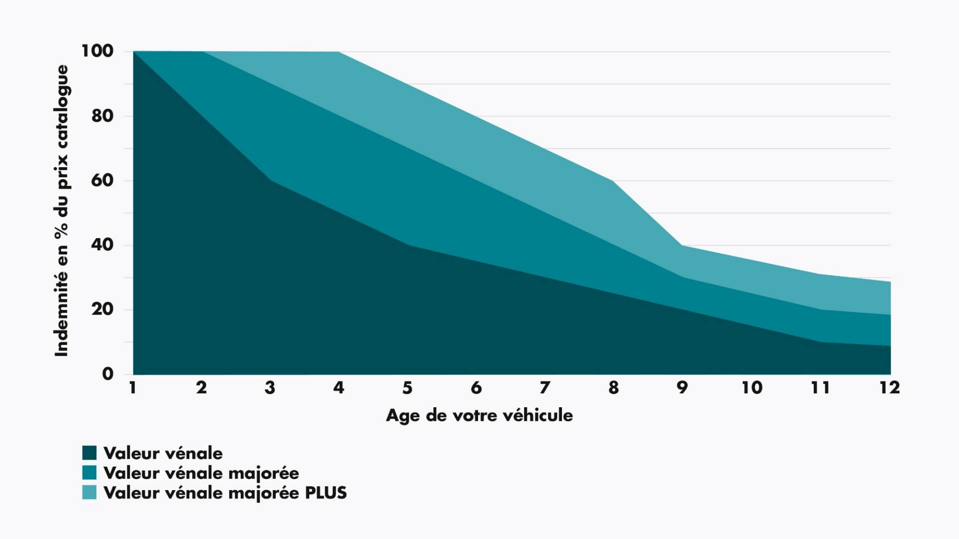 Graphique:  Assurance valeur vénale majorée