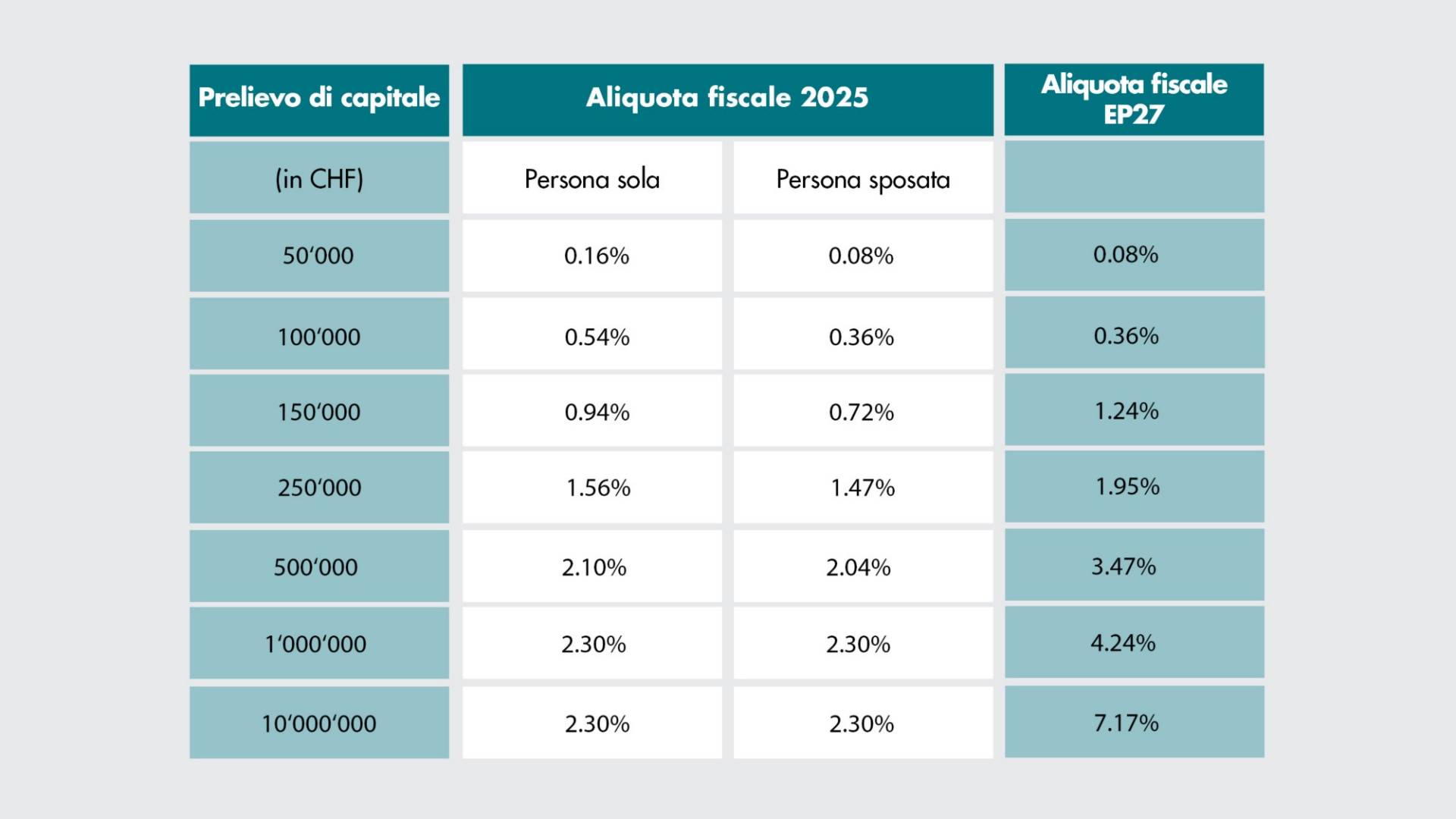 Variazione dell’imposta federale per diversi importi di capitale