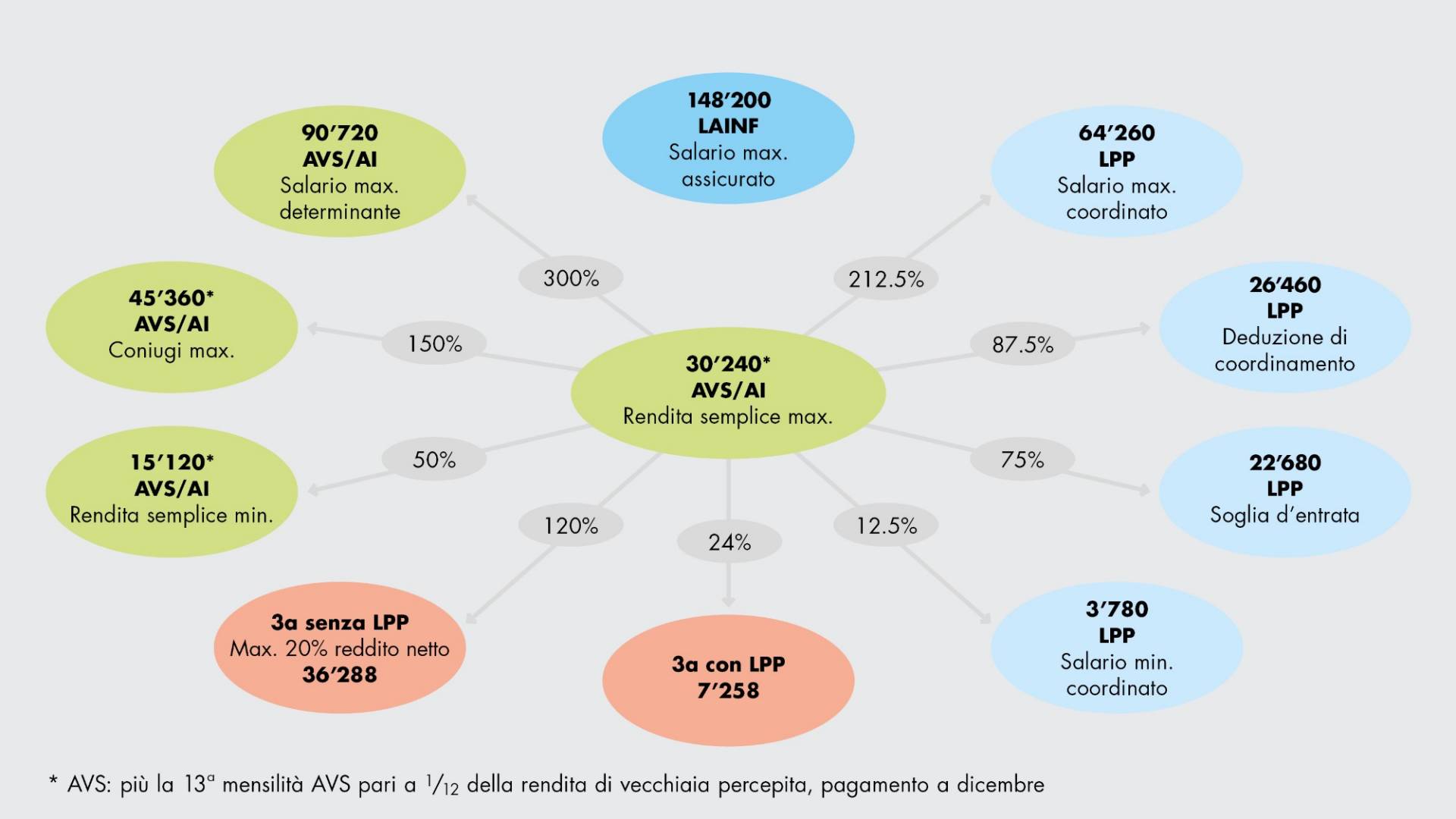 Dati di riferimento delle assicurazioni sociali 2026