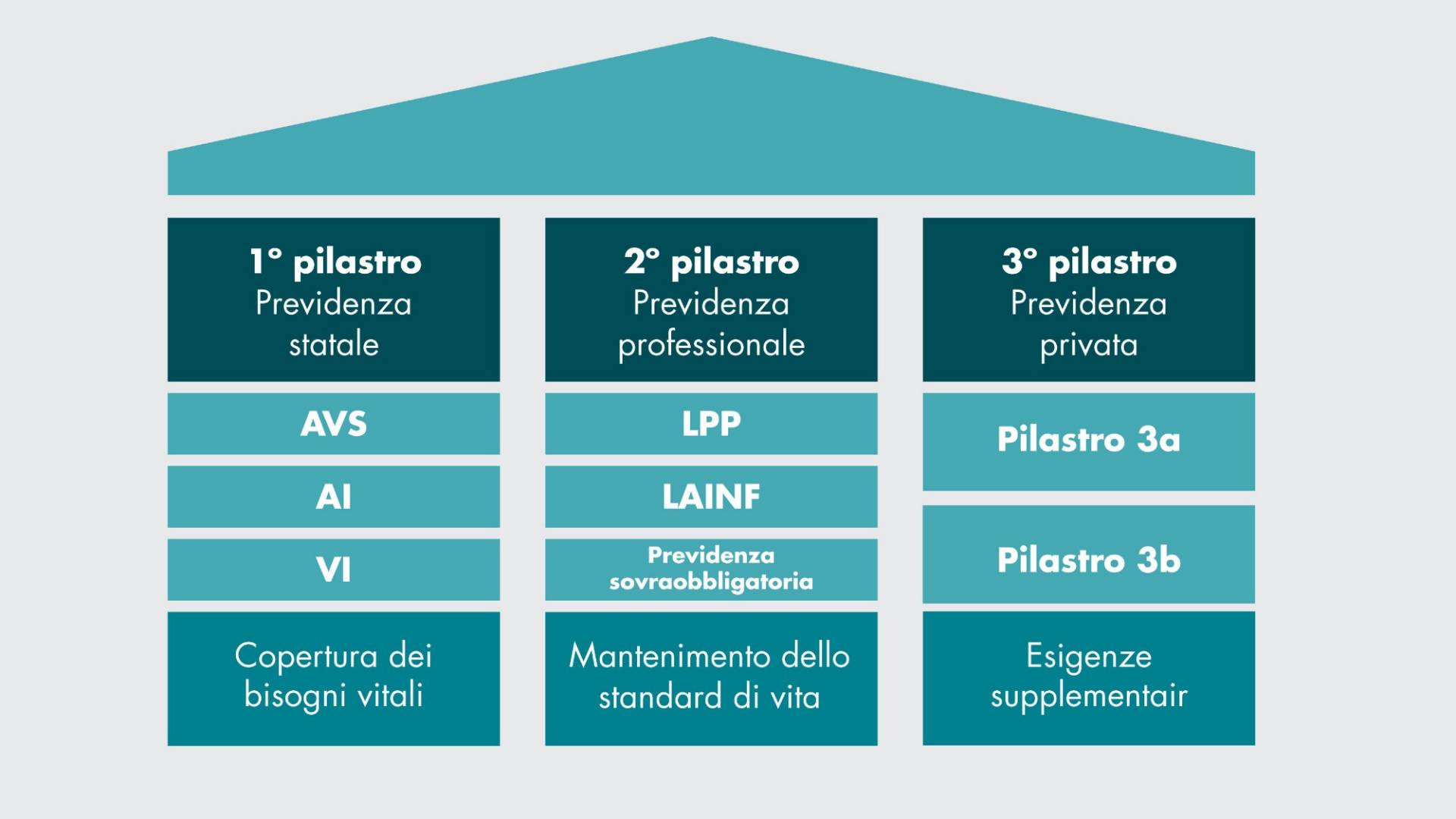 Grafica: Il sistema svizzero dei 3 pilastri