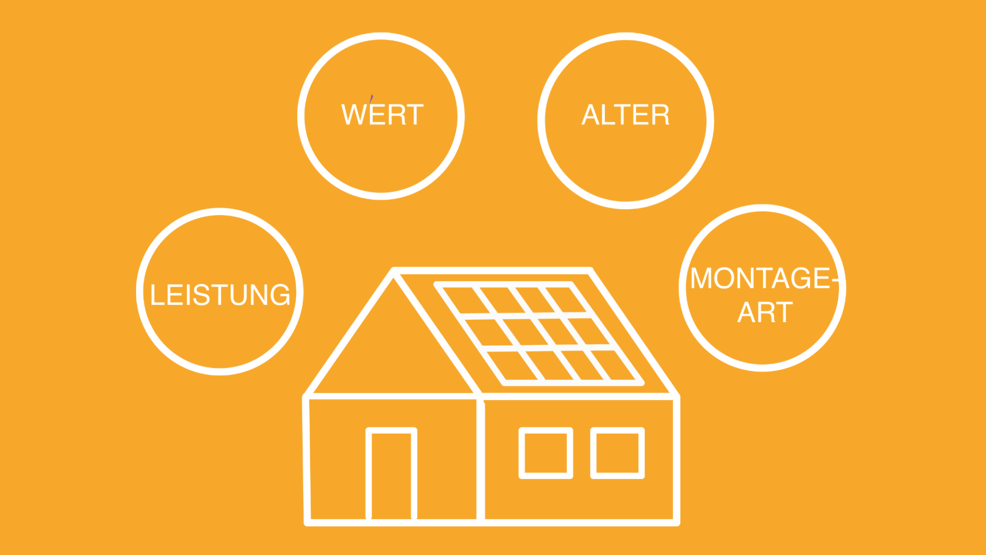 Die Grafik zeigt, welche Faktoren der Solaranlage die Kosten der Photovoltaik-Versicherung beeinflussen.