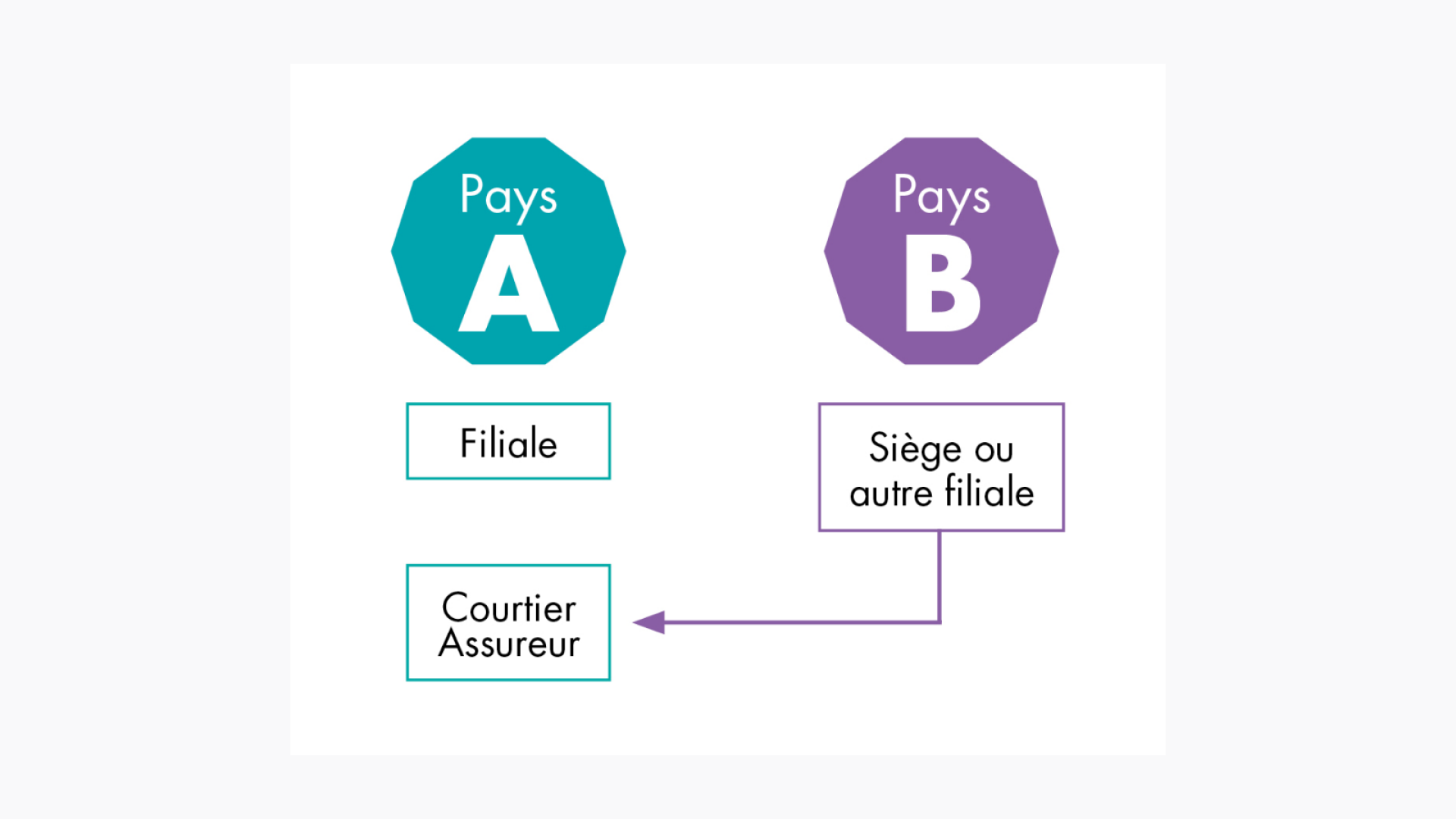 Programme d'assurance international : paiement local ou paiement central ?