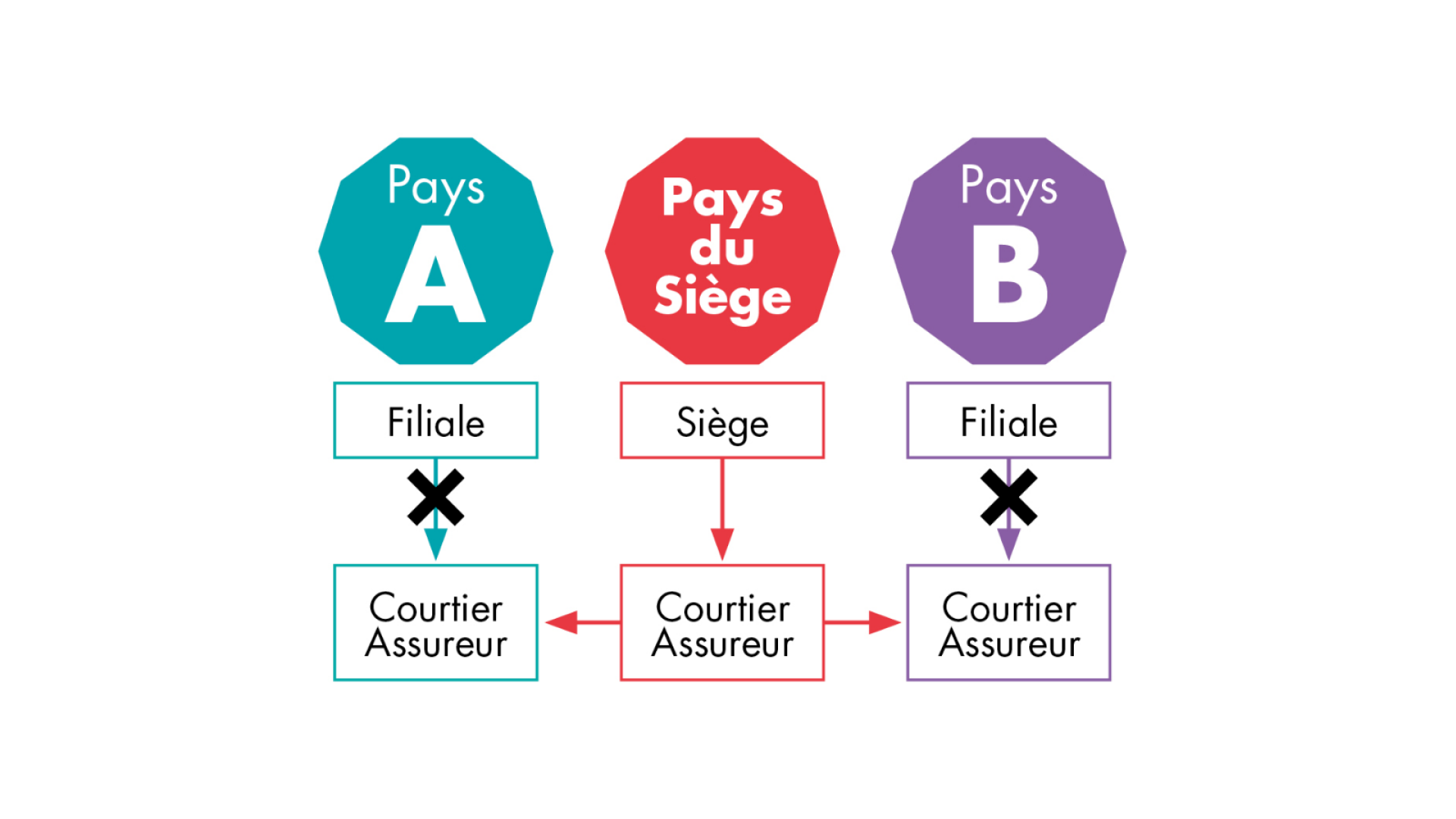 Programme d'assurance international : paiement local ou paiement central ?